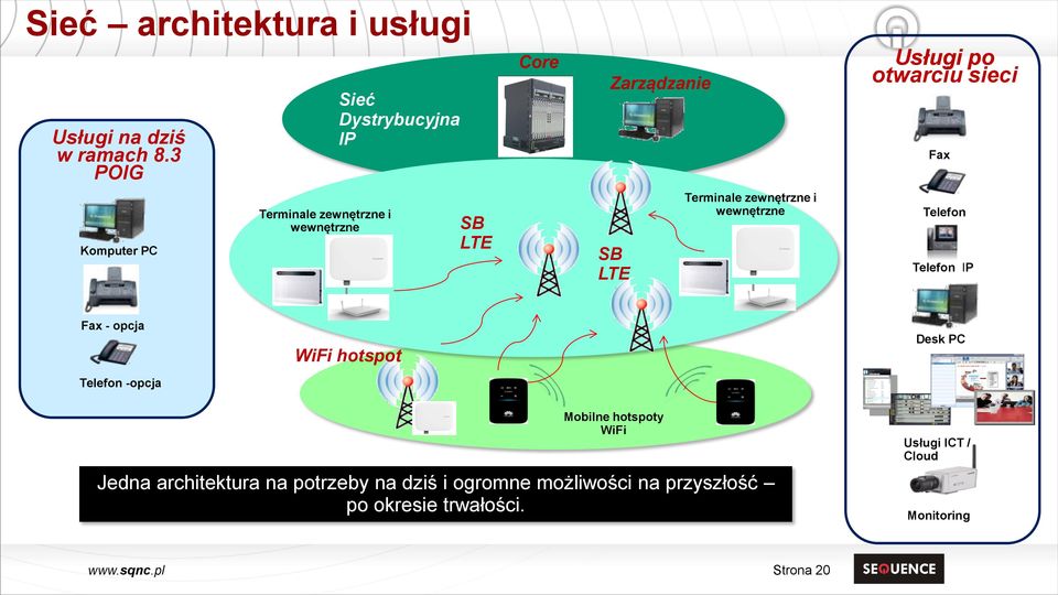 wewnętrzne SB LTE SB LTE Terminale zewnętrzne i wewnętrzne Telefon Telefon IP Fax - opcja Telefon -opcja WiFi