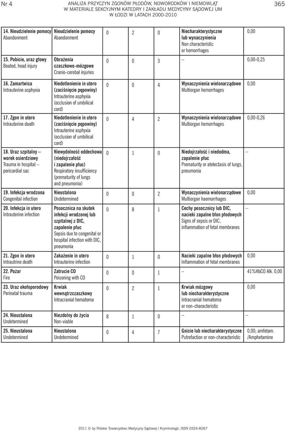 hemorrhages 0 0 3-0,25 16. Zamartwica Intrauterine asphyxia 17. Zgon in utero Intrauterine death 18. Uraz szpitalny worek osierdziowy Trauma in hospital pericardial sac 19.