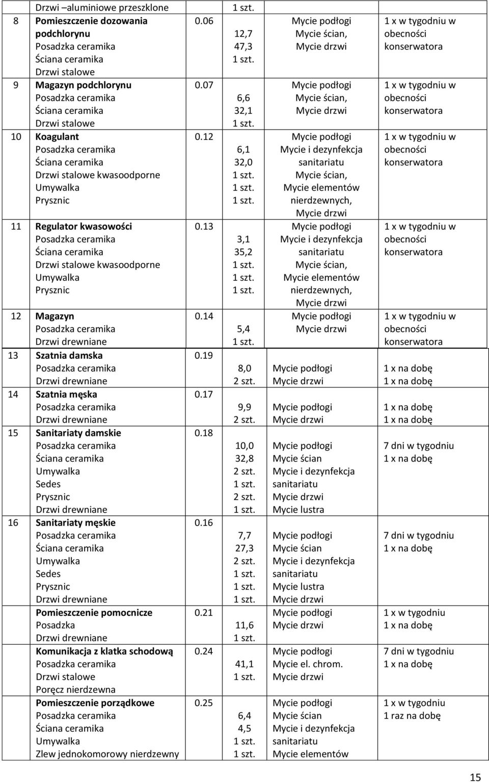 jednokomorowy nierdzewny 0.06 0.07 0.2 0.3 0.4 0.9 0.7 0.8 0.6 0.2 0.24 0.