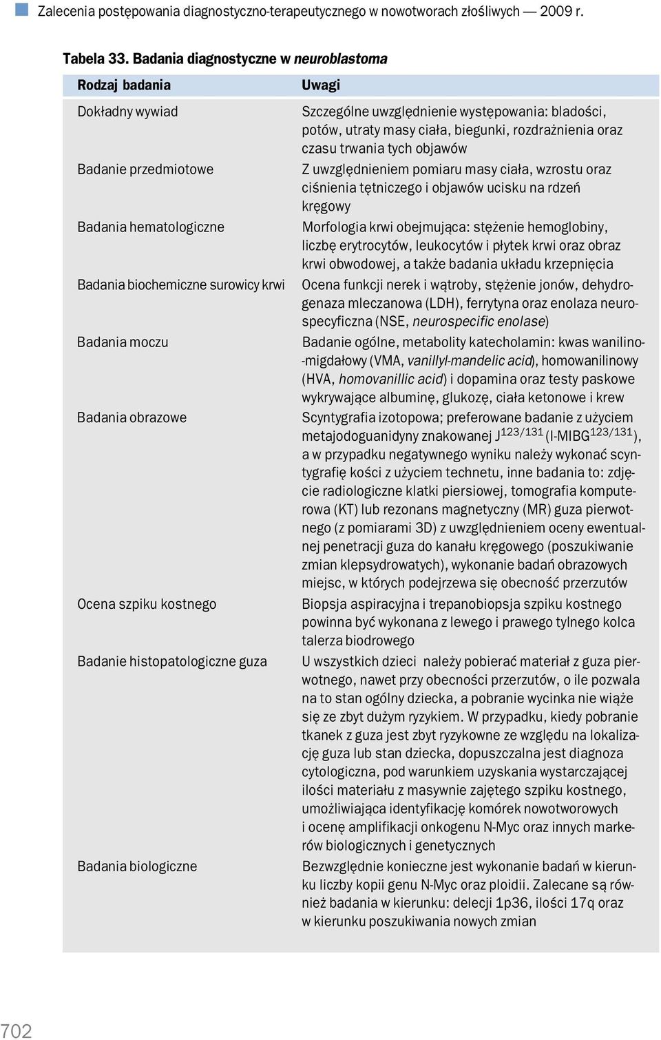 kostnego Badanie histopatologiczne guza Badania biologiczne Uwagi Szczególne uwzględnienie występowania: bladości, potów, utraty masy ciała, biegunki, rozdrażnienia oraz czasu trwania tych objawów Z
