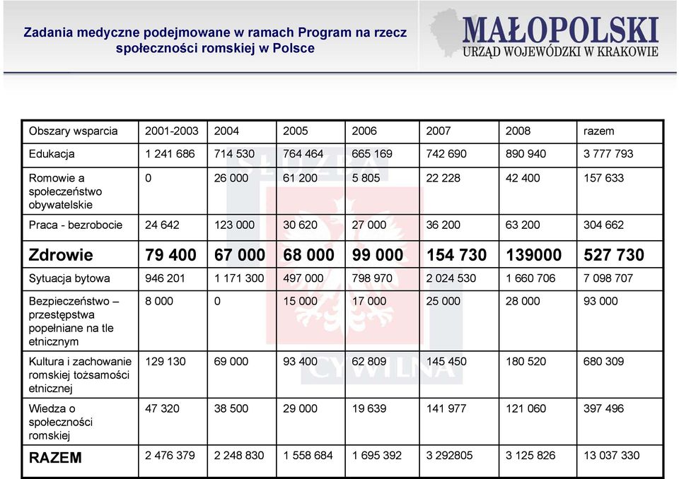 024 530 1 660 706 7 098 707 Bezpieczeństwo 8 000 0 15 000 17 000 25 000 28 000 93 000 przestępstwa popełniane na tle etnicznym Kultura i zachowanie 129 130 69 000 93 400 62 809 145 450 180 520