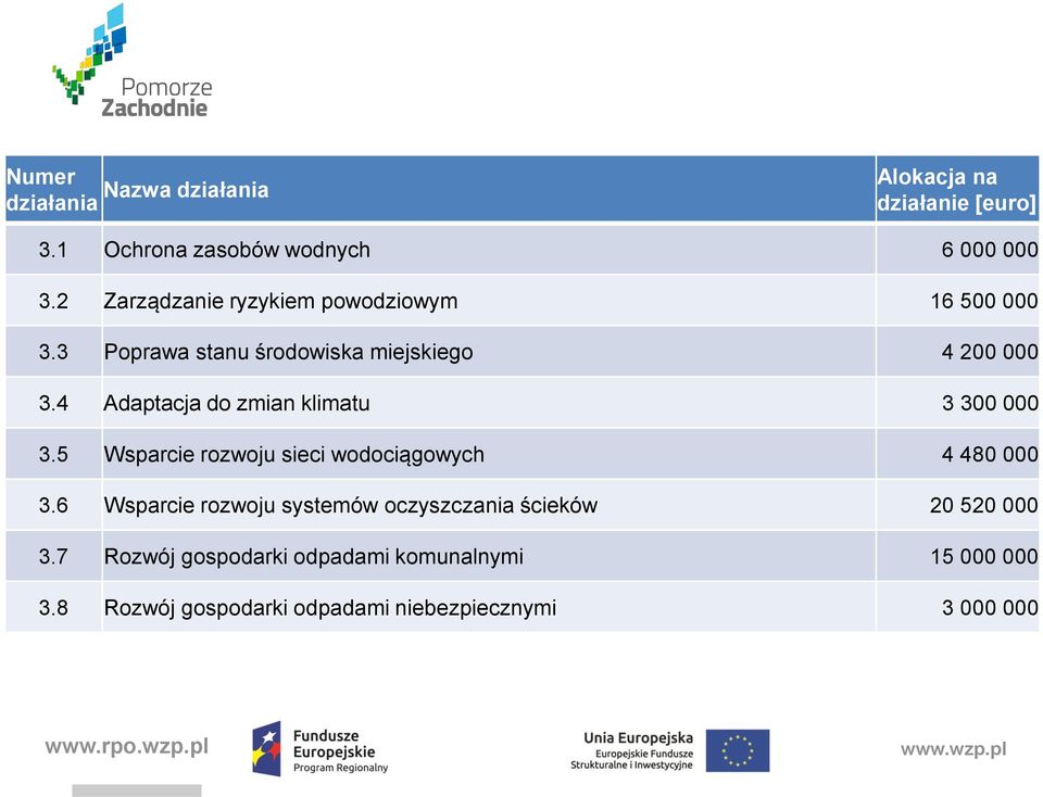 4 Adaptacja do zmian klimatu 3 300 000 3.5 Wsparcie rozwoju sieci wodociągowych 4 480 000 3.