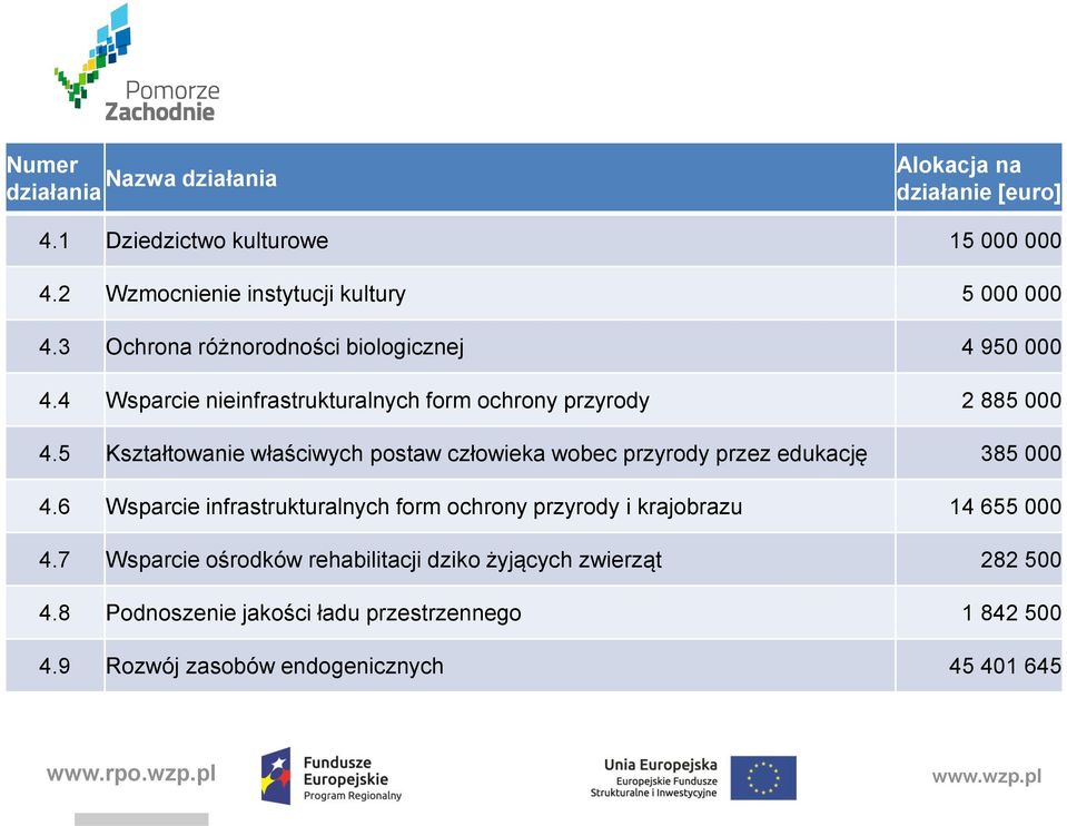 5 Kształtowanie właściwych postaw człowieka wobec przyrody przez edukację 385 000 4.