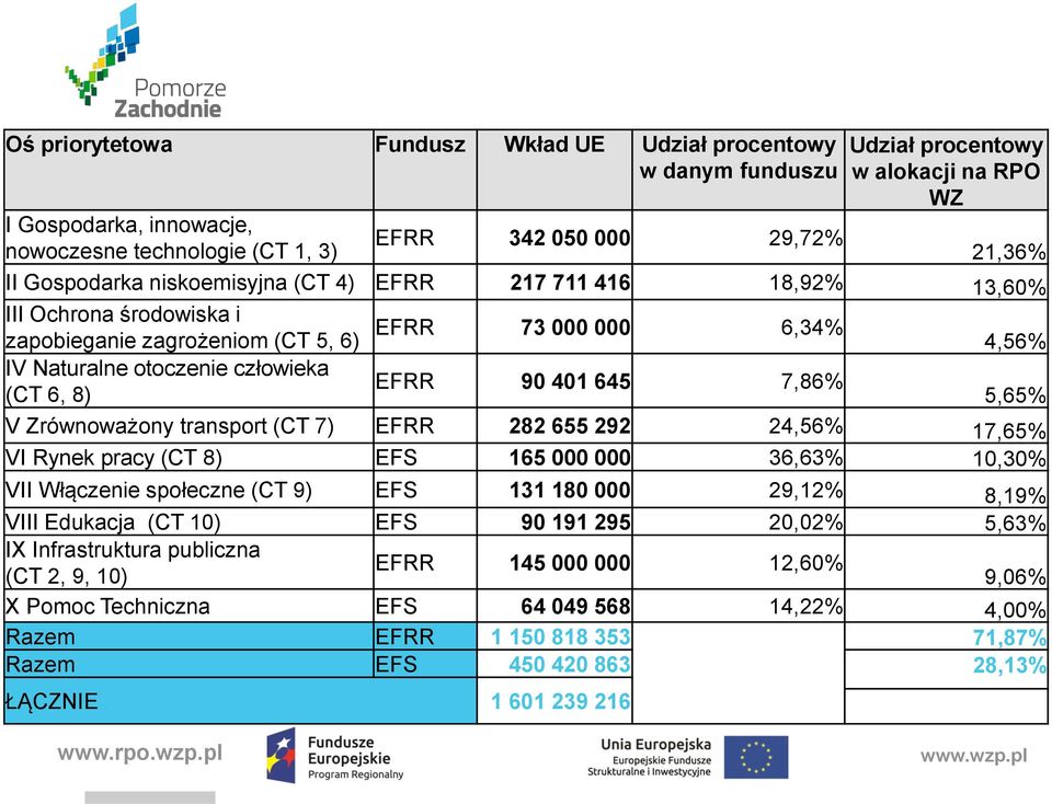 7,86% (CT 6, 8) 5,65% V Zrównoważony transport (CT 7) EFRR 282 655 292 24,56% 17,65% VI Rynek pracy (CT 8) EFS 165 000 000 36,63% 10,30% VII Włączenie społeczne (CT 9) EFS 131 180 000 29,12% 8,19%
