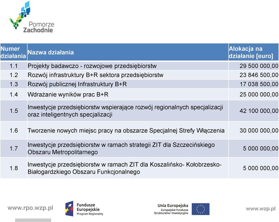 5 Inwestycje przedsiębiorstw wspierające rozwój regionalnych specjalizacji oraz inteligentnych specjalizacji 42 100 000,00 1.