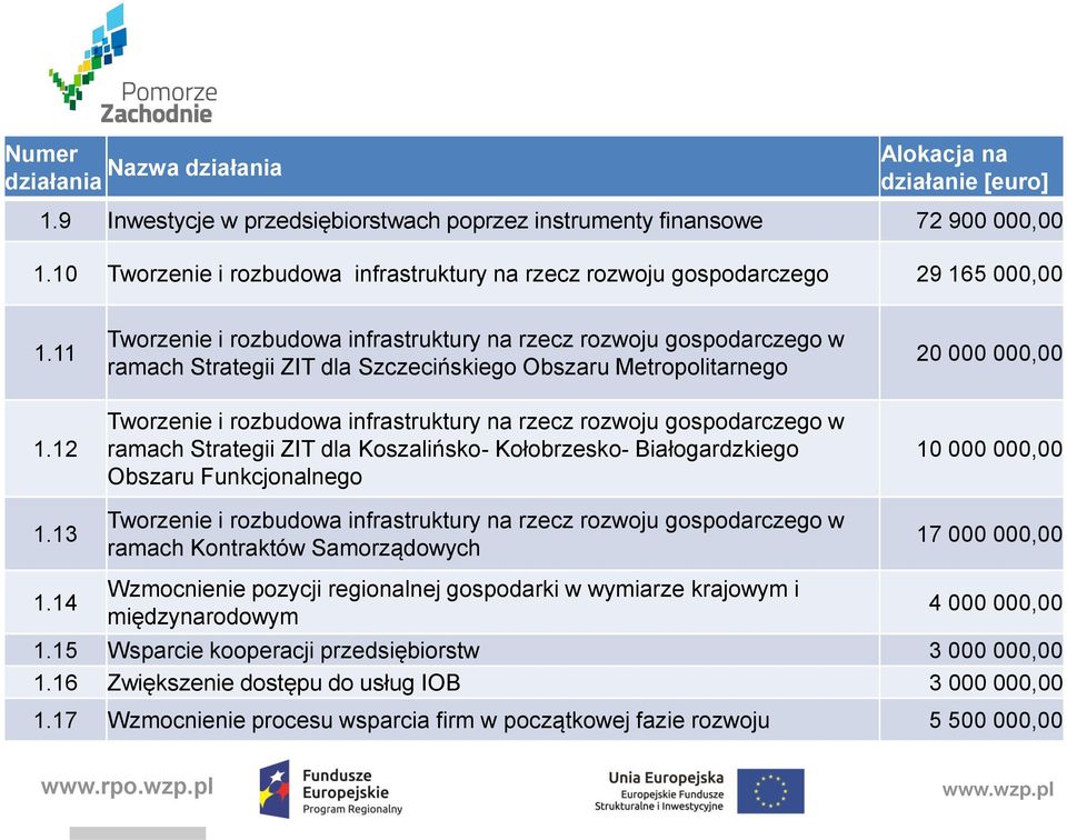 13 Tworzenie i rozbudowa infrastruktury na rzecz rozwoju gospodarczego w ramach Strategii ZIT dla Szczecińskiego Obszaru Metropolitarnego Tworzenie i rozbudowa infrastruktury na rzecz rozwoju