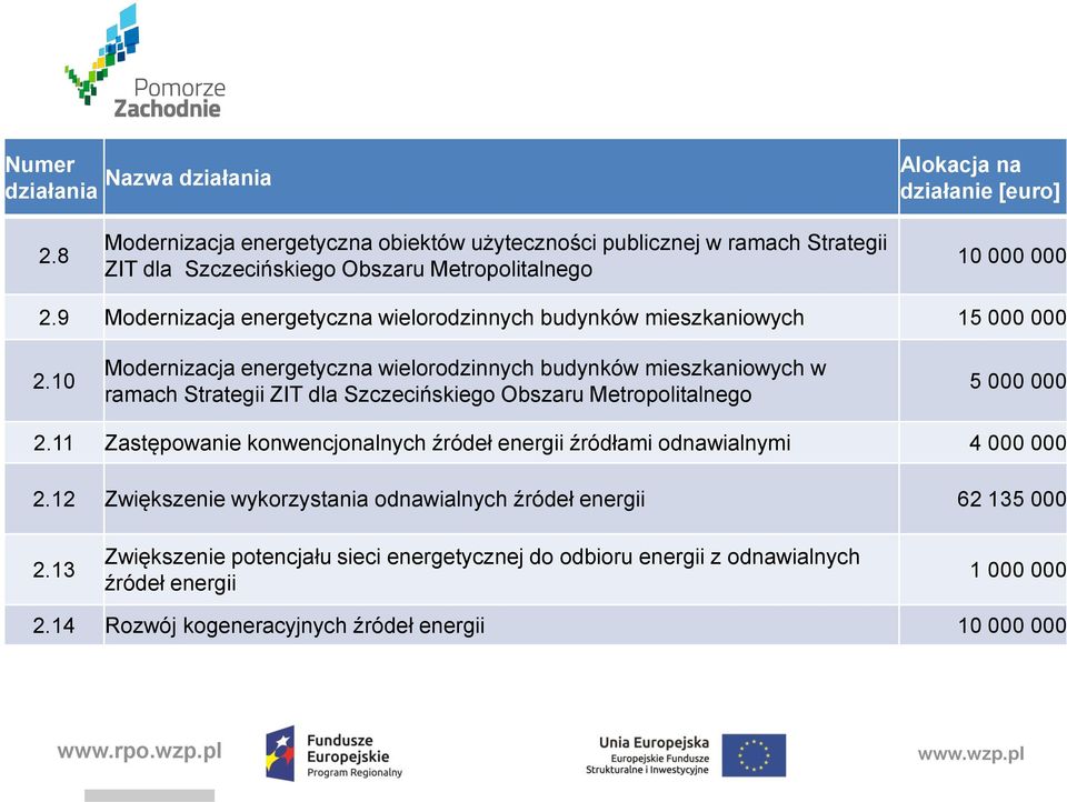 9 Modernizacja energetyczna wielorodzinnych budynków mieszkaniowych 15 000 000 2.