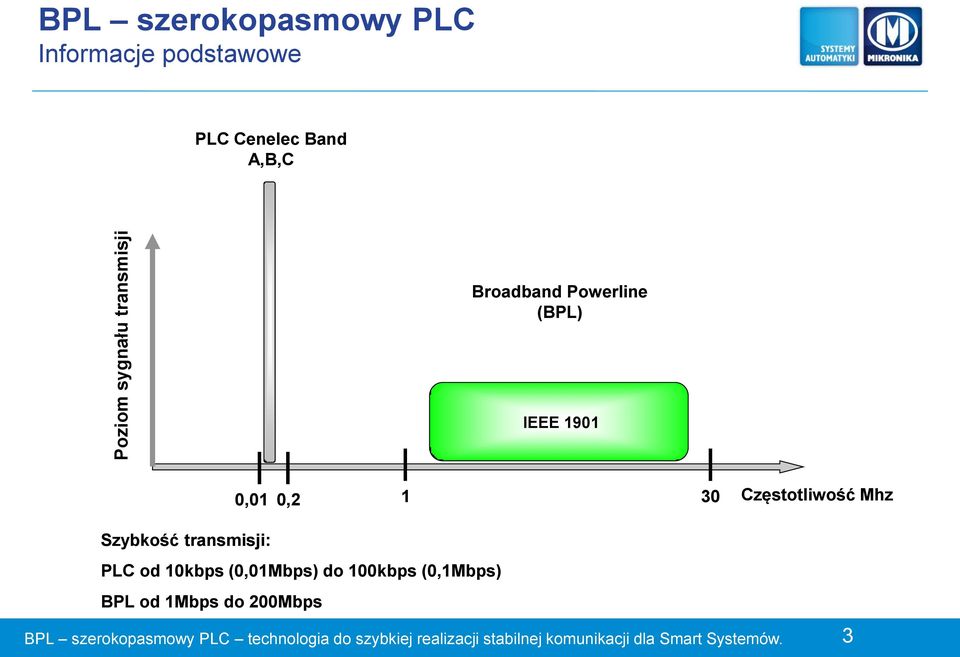 IEEE 1901 0,01 0,2 1 30 Częstotliwość Mhz Szybkość transmisji: