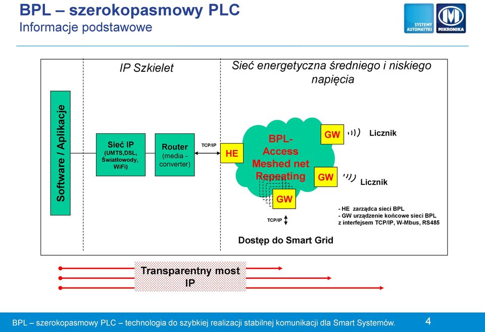 HE BPL- Access Meshed net Repeating GW GW Licznik Licznik TCP/IP GW - HE zarządca sieci BPL - GW