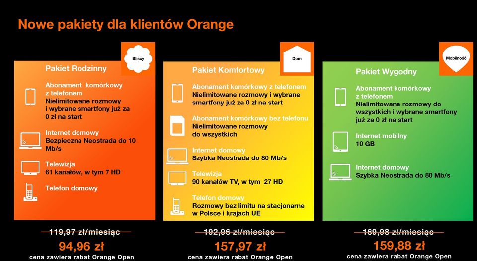 Nielimitowane rozmowy do wszystkich Internet domowy Szybka Neostrada do 80 Mb/s Telewizja 90 kanałów TV, w tym 27 HD Telefon domowy Rozmowy bez limitu na stacjonarne w Polsce i krajach UE Pakiet