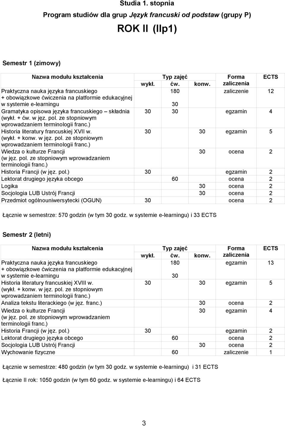 e-learningu 30 Gramatyka opisowa języka francuskiego składnia 30 30 egzamin 4 (wykł. + ćw. w jęz. pol. ze stopniowym wprowadzaniem terminologii franc.) Historia literatury francuskiej XVII w.