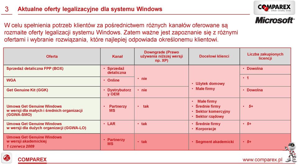 XP) Docelowi klienci Liczba zakupionych licencji Sprzedaż detaliczna FPP (BOX) WGA Get Genuine Kit (GGK) Umowa Get Genuine Windows w wersji dla małych i średnich organizacji (GGWA-SMO) Umowa Get