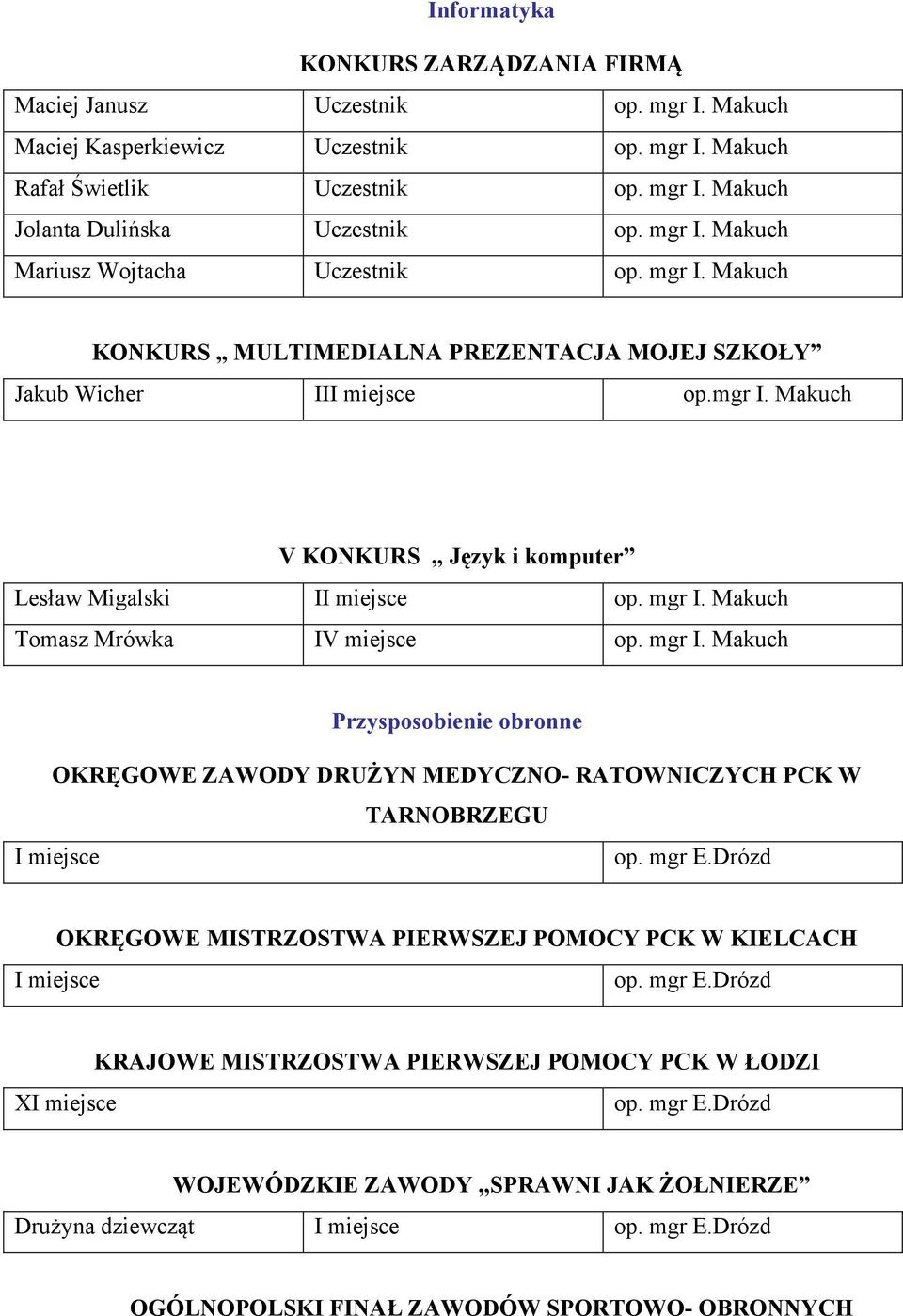 mgr I. Makuch Tomasz Mrówka IV miejsce op. mgr I. Makuch Przysposobienie obronne OKRĘGOWE ZAWODY DRUŻYN MEDYCZNO- RATOWNICZYCH PCK W TARNOBRZEGU I miejsce op. mgr E.