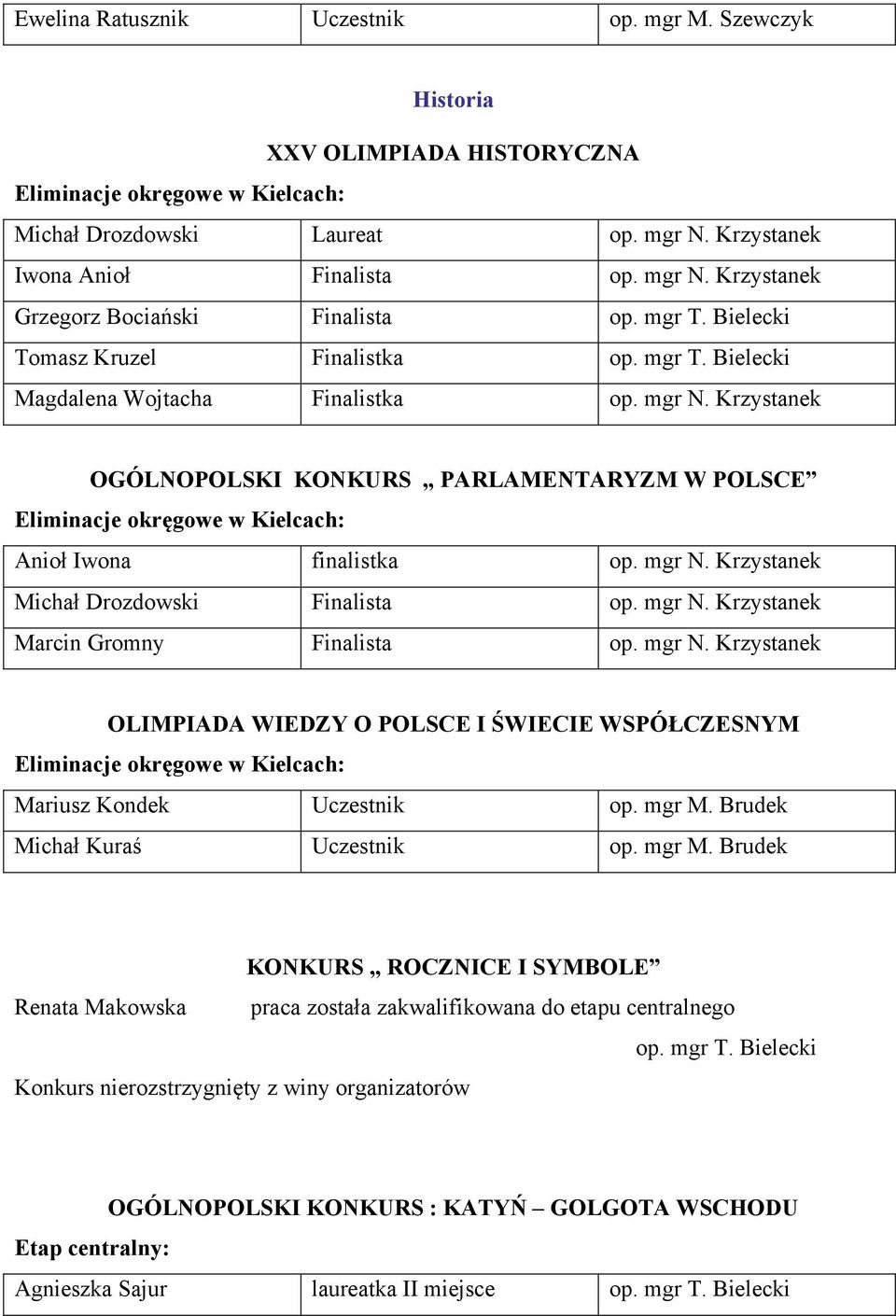 mgr N. Krzystanek Marcin Gromny Finalista op. mgr N. Krzystanek OLIMPIADA WIEDZY O POLSCE I ŚWIECIE WSPÓŁCZESNYM Mariusz Kondek Uczestnik op. mgr M.