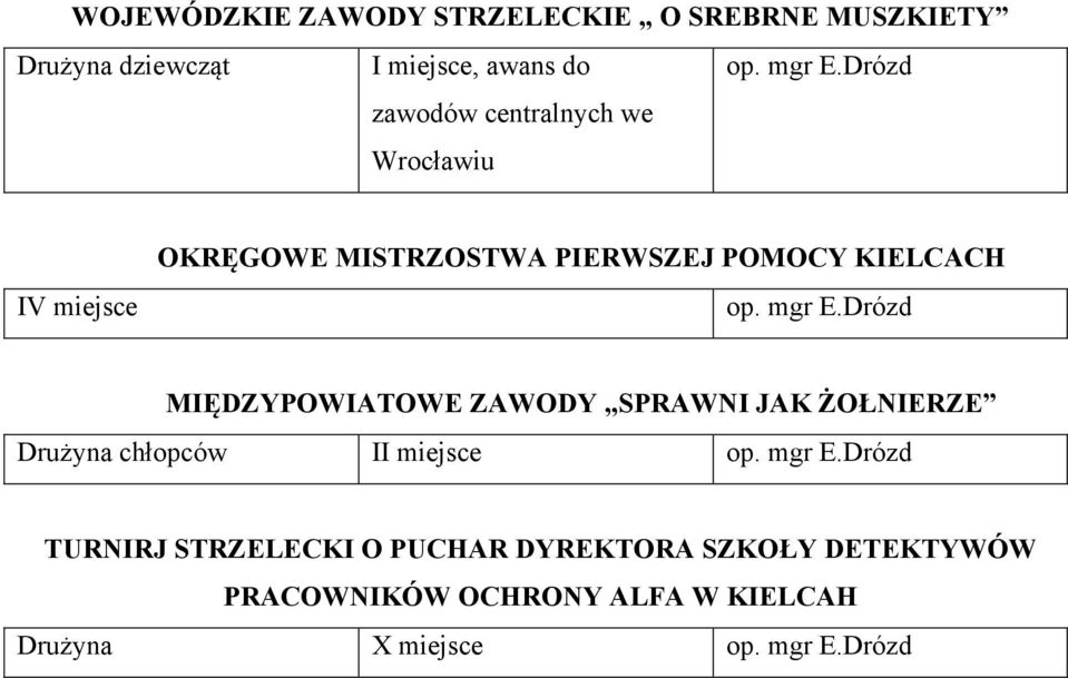 mgr E.Drózd MIĘDZYPOWIATOWE ZAWODY SPRAWNI JAK ŻOŁNIERZE Drużyna chłopców II miejsce op. mgr E.