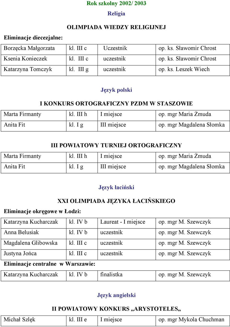 mgr Magdalena Słomka III POWIATOWY TURNIEJ ORTOGRAFICZNY Marta Firmanty kl. III h I miejsce op. mgr Maria Żmuda Anita Fit kl. I g III miejsce op.