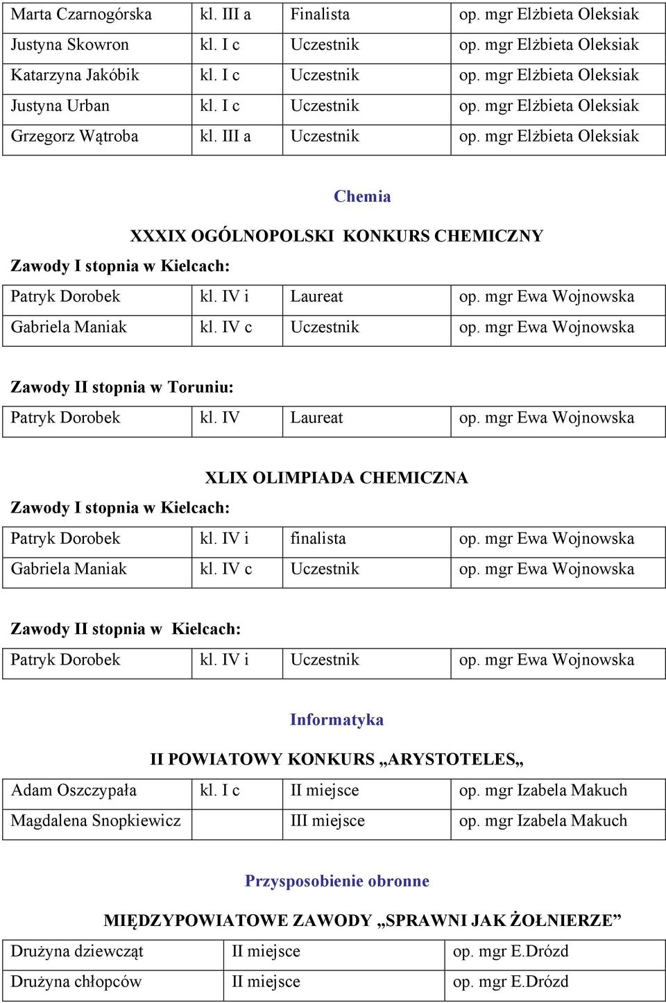 IV i Laureat op. mgr Ewa Wojnowska Gabriela Maniak kl. IV c Uczestnik op. mgr Ewa Wojnowska Zawody II stopnia w Toruniu: Patryk Dorobek kl. IV Laureat op.