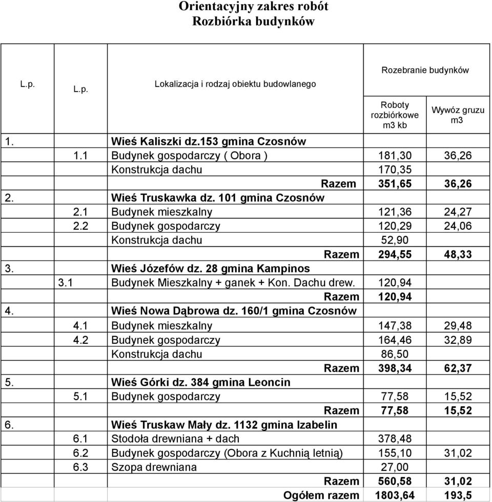 2 Budynek gospodarczy 120,29 24,06 Konstrukcja dachu 52,90 294,55 48,33 3. Wieś Józefów dz. 28 gmina Kampinos 3.1 Budynek Mieszkalny + ganek + Kon. Dachu drew. 120,94 120,94 4. Wieś Nowa Dąbrowa dz.