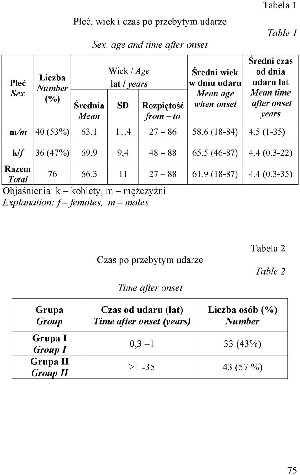 65,5 (46-87) 4,4 (0,3-22) Razem 76 66,3 11 27 88 61,9 (18-87) 4,4 (0,3-35) Total Objaśnienia: k kobiety, m mężczyźni Explanation: f females, m males Czas po przebytym udarze