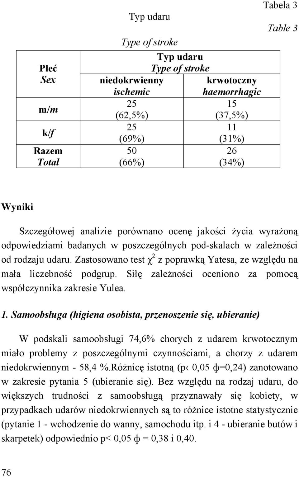 Zastosowano test χ 2 z poprawką Yatesa, ze względu na mała liczebność podgrup. Siłę zależności oceniono za pomocą współczynnika zakresie Yulea. 1.