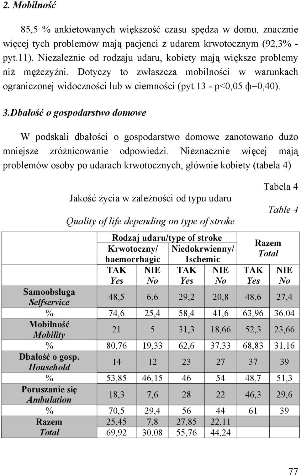 Dbałość o gospodarstwo domowe W podskali dbałości o gospodarstwo domowe zanotowano dużo mniejsze zróżnicowanie odpowiedzi.