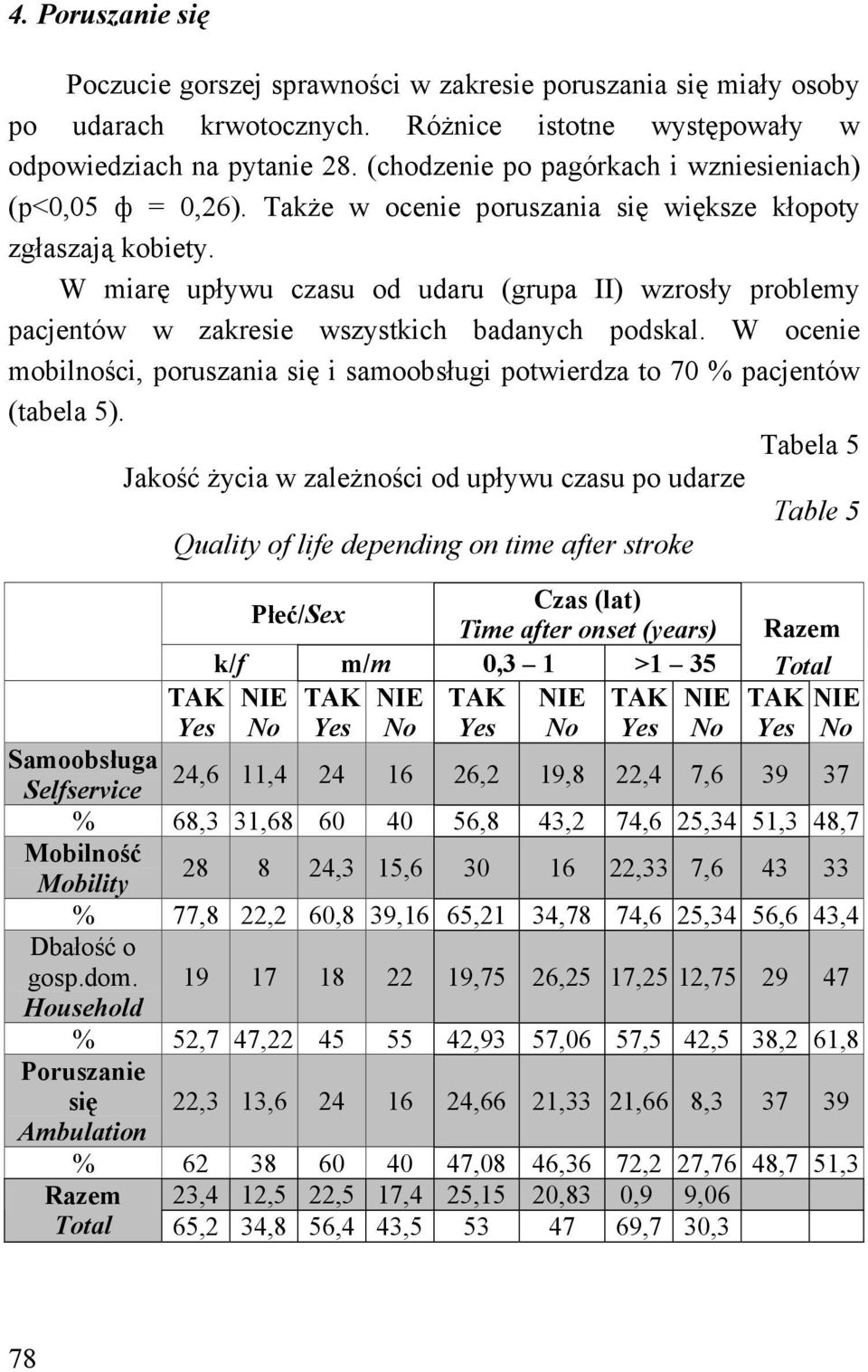 W miarę upływu czasu od udaru (grupa II) wzrosły problemy pacjentów w zakresie wszystkich badanych podskal. W ocenie mobilności, poruszania się i samoobsługi potwierdza to 70 % pacjentów (tabela 5).