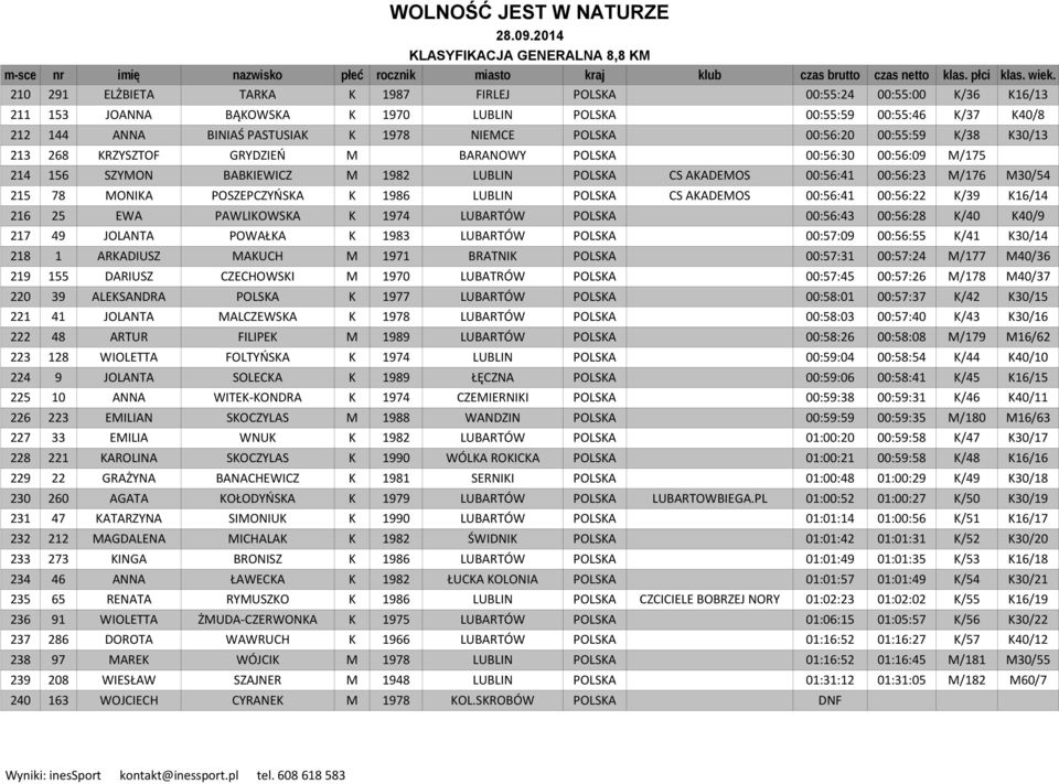MONIKA POSZEPCZYŃSKA K 1986 LUBLIN POLSKA CS AKADEMOS 00:56:41 00:56:22 K/39 K16/14 216 25 EWA PAWLIKOWSKA K 1974 LUBARTÓW POLSKA 00:56:43 00:56:28 K/40 K40/9 217 49 JOLANTA POWAŁKA K 1983 LUBARTÓW
