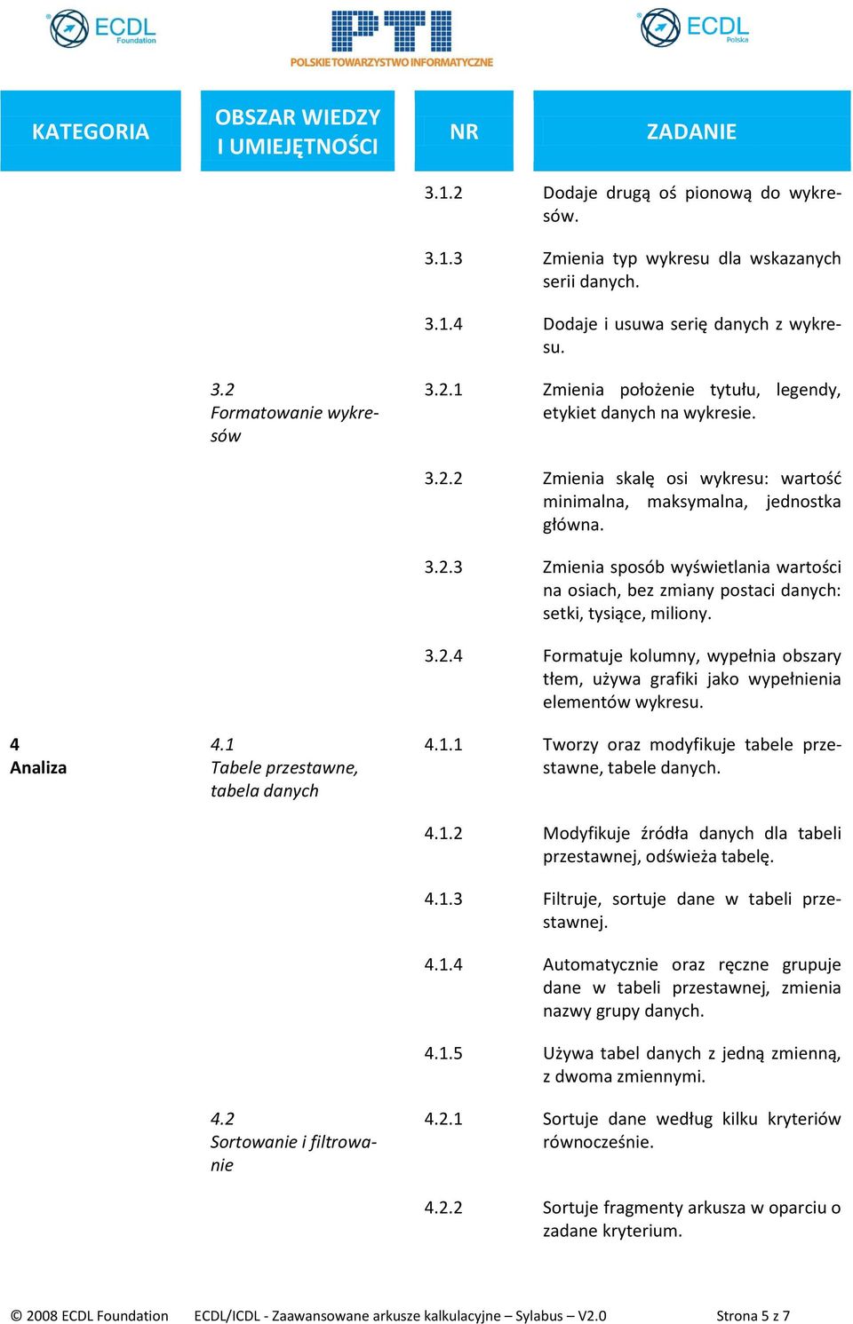 3.2.4 Formatuje kolumny, wypełnia obszary tłem, używa grafiki jako wypełnienia elementów wykresu. 4.1.1 Tworzy oraz modyfikuje tabele przestawne, tabele danych. 4.1.2 Modyfikuje źródła danych dla tabeli przestawnej, odświeża tabelę.