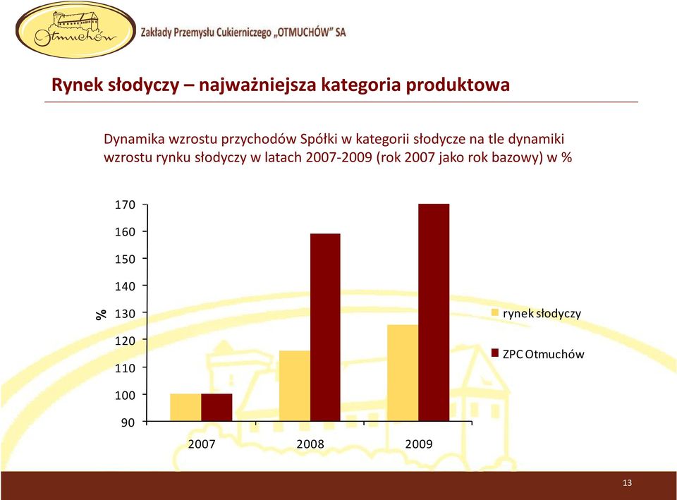 słodyczy w latach 2007-2009 (rok 2007 jako rok bazowy) w % 170 160