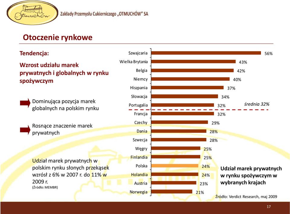 (Źródło: MEMBR) Szwajcaria Wielka Brytania Belgia Niemcy Hiszpania Słowacja Portugalia Francja Czechy Dania Szwecja Węgry Finlandia Polska Holandia Austria