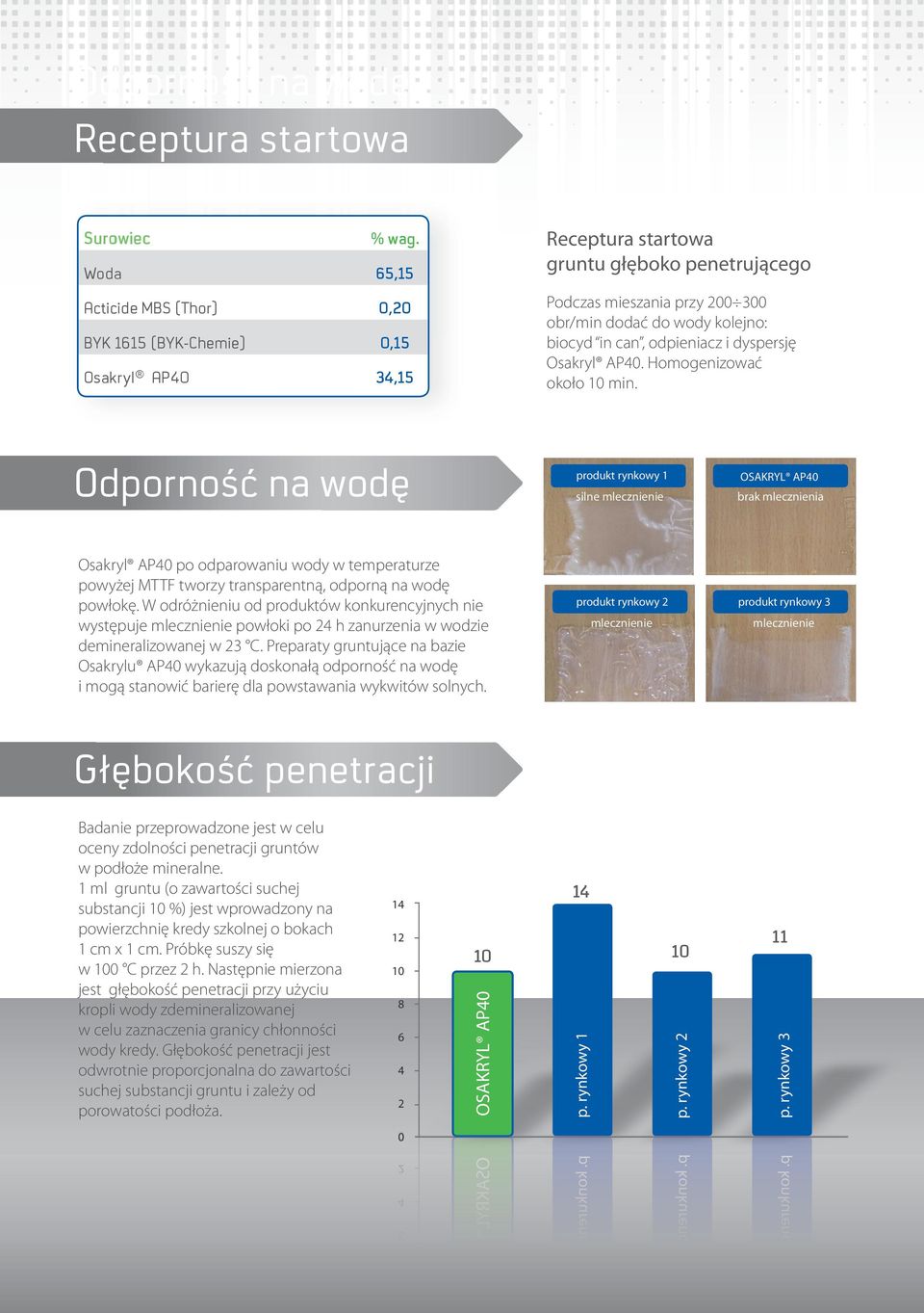 in can, odpieniacz i dyspersję Osakryl AP40. Homogenizować około min.