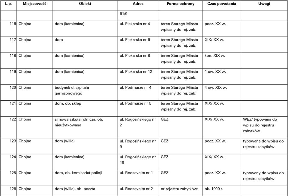 Chojna dom, ob. sklep ul. Podmurze nr 5 teren Starego Miasta XIX/ XX w. 122. Chojna zimowa szkoła rolnicza, ob. nieużytkowana ul. Rogozińskiego nr 2 GEZ XIX/ XX w. / typowana do 123.