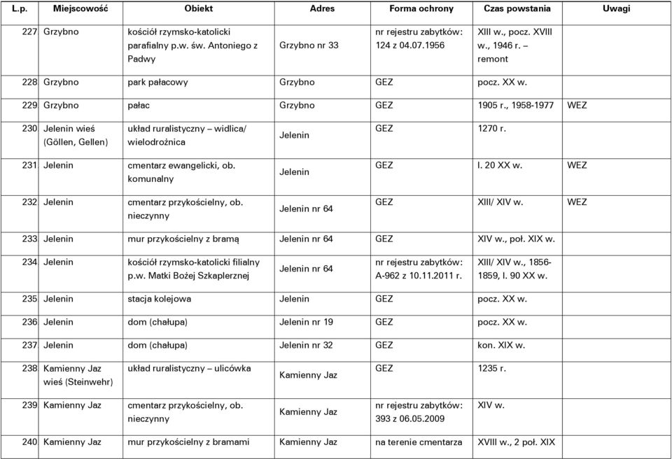 Jelenin cmentarz przykościelny, ob. Jelenin Jelenin nr 64 GEZ l. 20 XX w. GEZ XIII/ XIV w. 233. Jelenin mur przykościelny z bramą Jelenin nr 64 GEZ XIV w., poł. XIX w. 234.