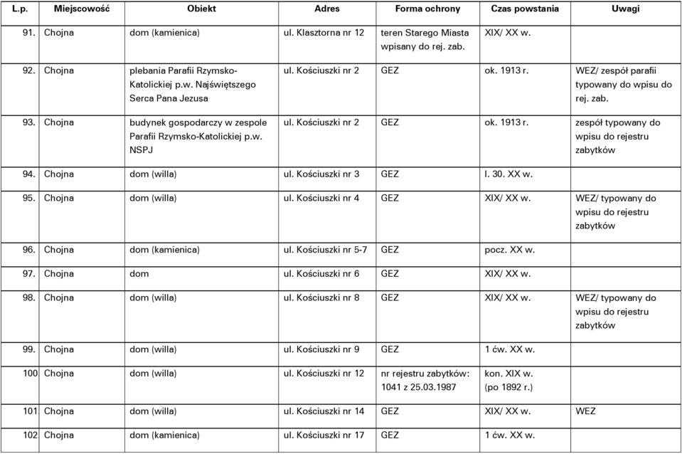 Chojna dom (willa) ul. Kościuszki nr 3 GEZ l. 30. XX w. 95. Chojna dom (willa) ul. Kościuszki nr 4 GEZ XIX/ XX w. / typowany do 96. Chojna dom (kamienica) ul. Kościuszki nr 5-7 GEZ 97. Chojna dom ul.