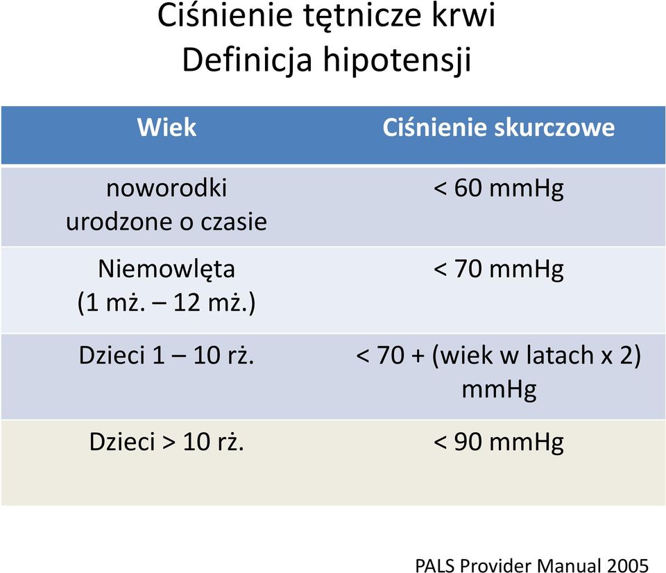 ) Ciśnienie skurczowe < 60 mmhg < 70 mmhg Dzieci 1 10 rż.