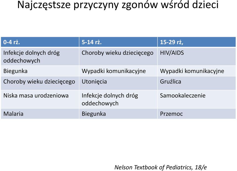 Wypadki komunikacyjne Wypadki komunikacyjne Choroby wieku dziecięcego Utonięcia Niska masa