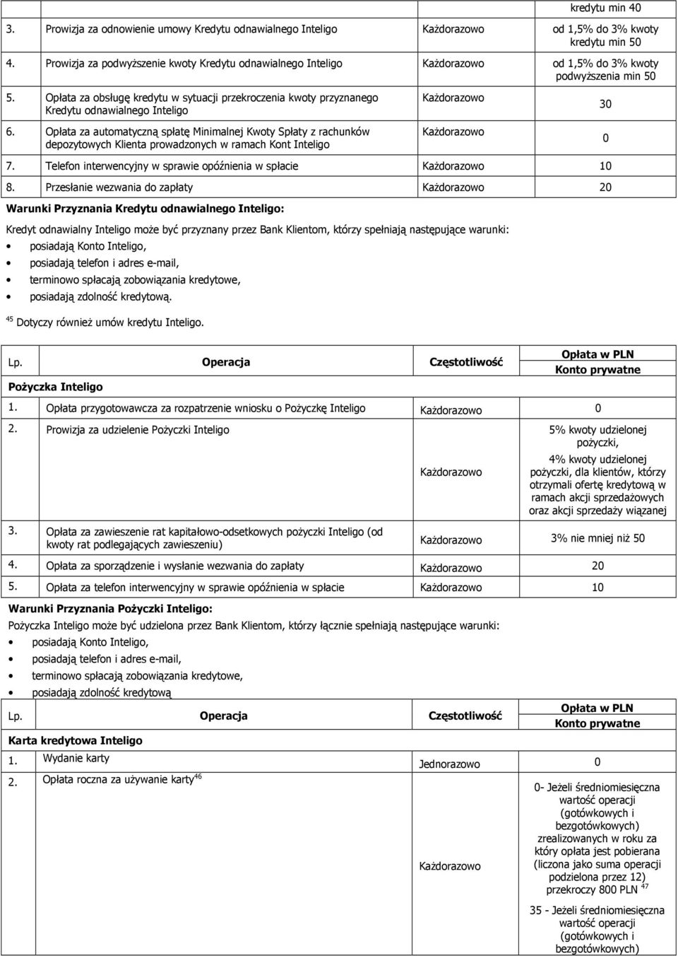 Opłata za automatyczną spłatę Minimalnej Kwoty Spłaty z rachunków depozytowych Klienta prowadzonych w ramach Kont Inteligo 3 7. Telefon interwencyjny w sprawie opóźnienia w spłacie 1 8.