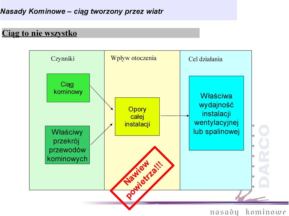 łaściwa wydajność instalacji wentylacyjnej lub spalinowej po Na w