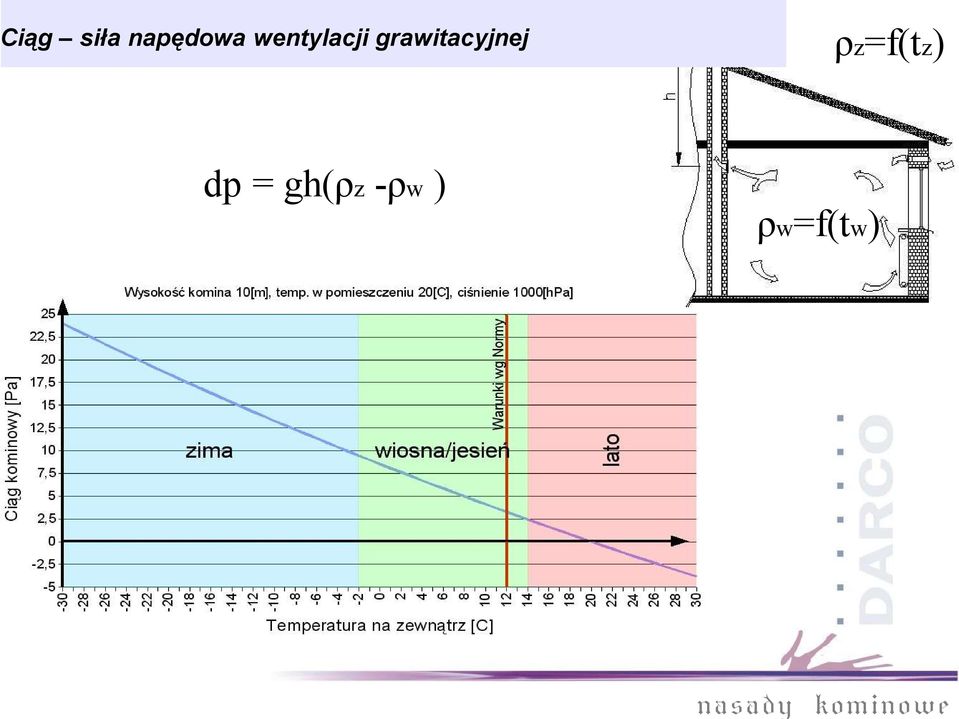 grawitacyjnej dp =
