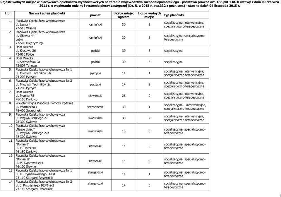 Leśna 4 72-513 Wisełka 2. Placówka Opiekuńczo-Wychowawcza ul. Główna 44 Lubin 72-500 Międzyzdroje 3. Dom Dziecka ul. Kresowa 26 72-010 Police 4. Dom Dziecka ul. Szczecińska 2a 72-004 Tanowo 5.