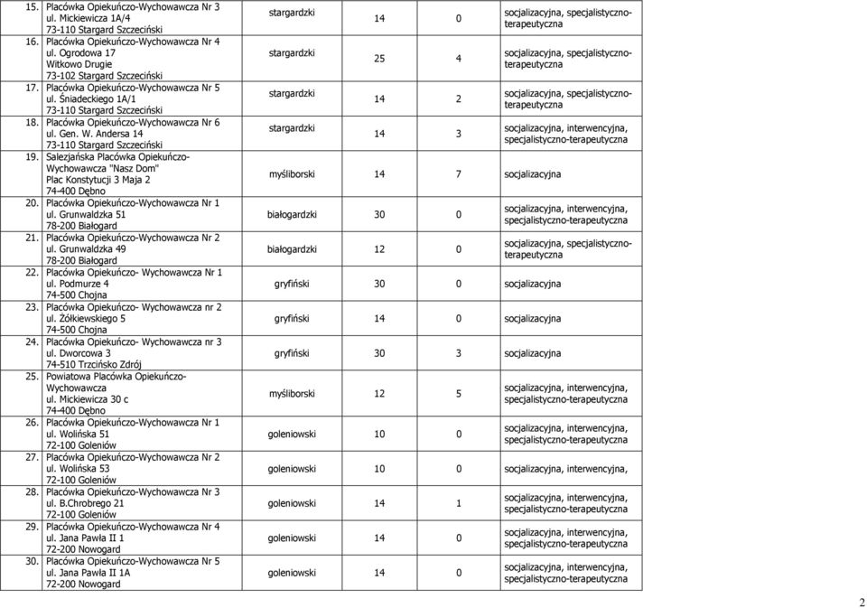 Salezjańska Placówka Opiekuńczo- Wychowawcza "Nasz Dom" Plac Konstytucji 3 Maja 2 20. Placówka Opiekuńczo-Wychowawcza Nr 1 ul. Grunwaldzka 51 21. Placówka Opiekuńczo-Wychowawcza Nr 2 ul.