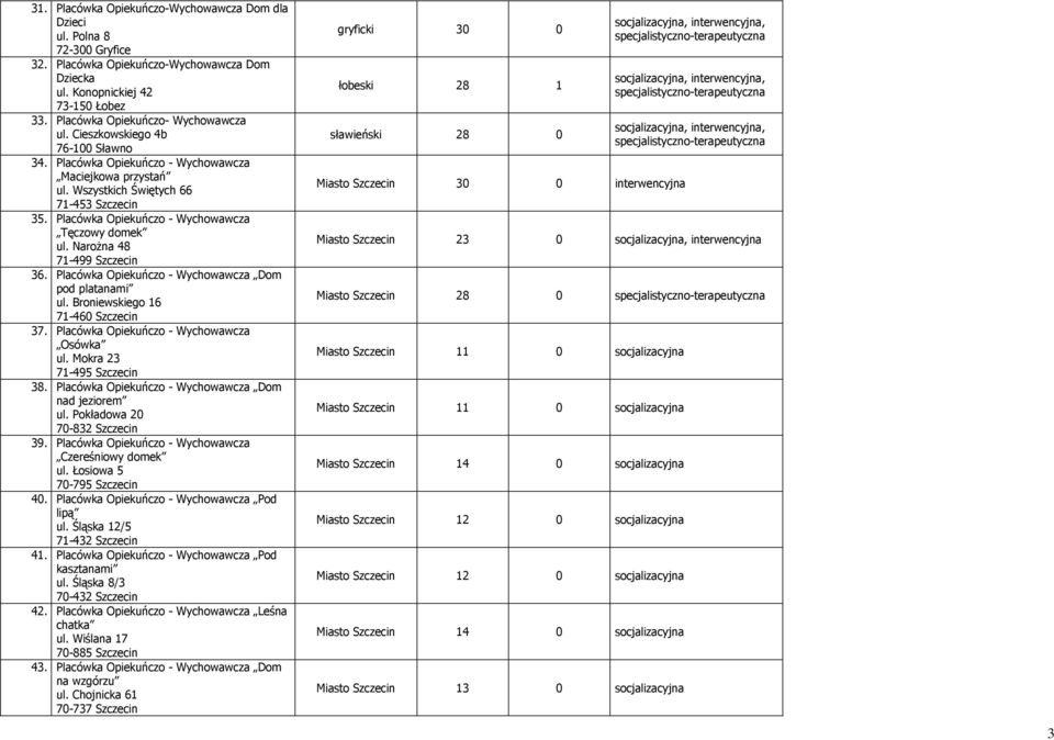 Narożna 48 71-499 Szczecin 36. Placówka Opiekuńczo - Wychowawcza Dom pod platanami ul. Broniewskiego 16 71-460 Szczecin 37. Placówka Opiekuńczo - Wychowawcza Osówka ul. Mokra 23 71-495 Szczecin 38.