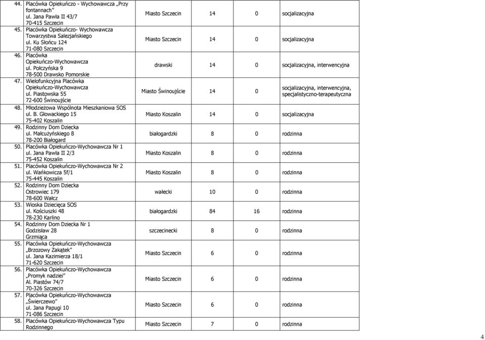 Młodzieżowa Wspólnota Mieszkaniowa SOS ul. B. Głowackiego 15 75-402 Koszalin 49. Rodzinny Dom Dziecka ul. Małcużyńskiego 8 50. Placówka Opiekuńczo-Wychowawcza Nr 1 ul.