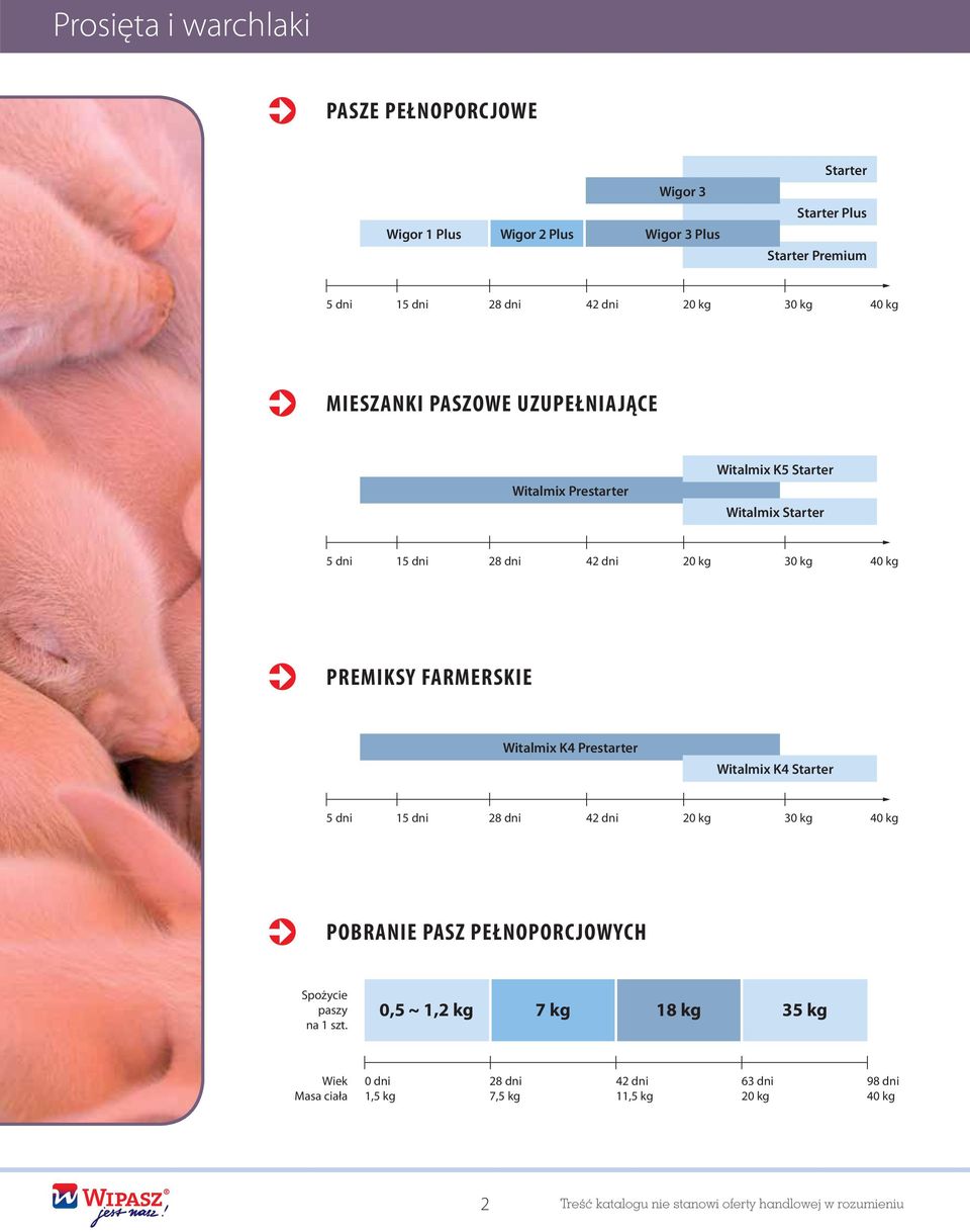 K4 Prestarter K4 Starter 5 dni 15 dni 28 dni 42 dni 20 kg 30 kg 40 kg POBRANIE PASZ PEŁNOPORCJOWYCH Spożycie paszy na 1 szt.
