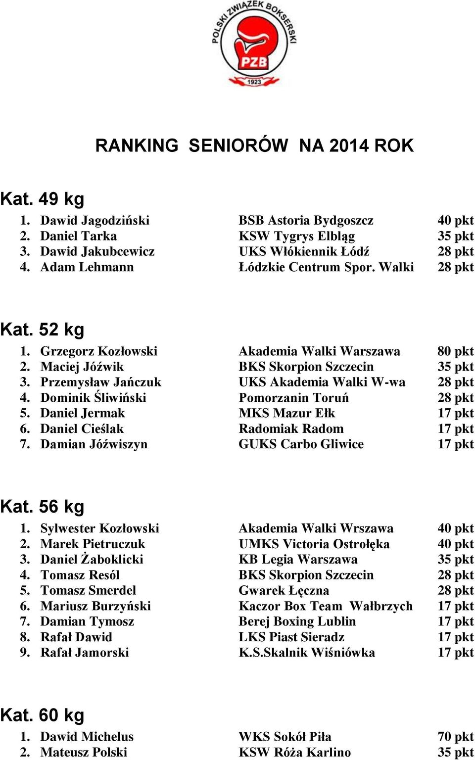 Przemysław Jańczuk UKS Akademia Walki W-wa 28 pkt 4. Dominik Śliwiński Pomorzanin Toruń 28 pkt 5. Daniel Jermak MKS Mazur Ełk 17 pkt 6. Daniel Cieślak Radomiak Radom 17 pkt 7.