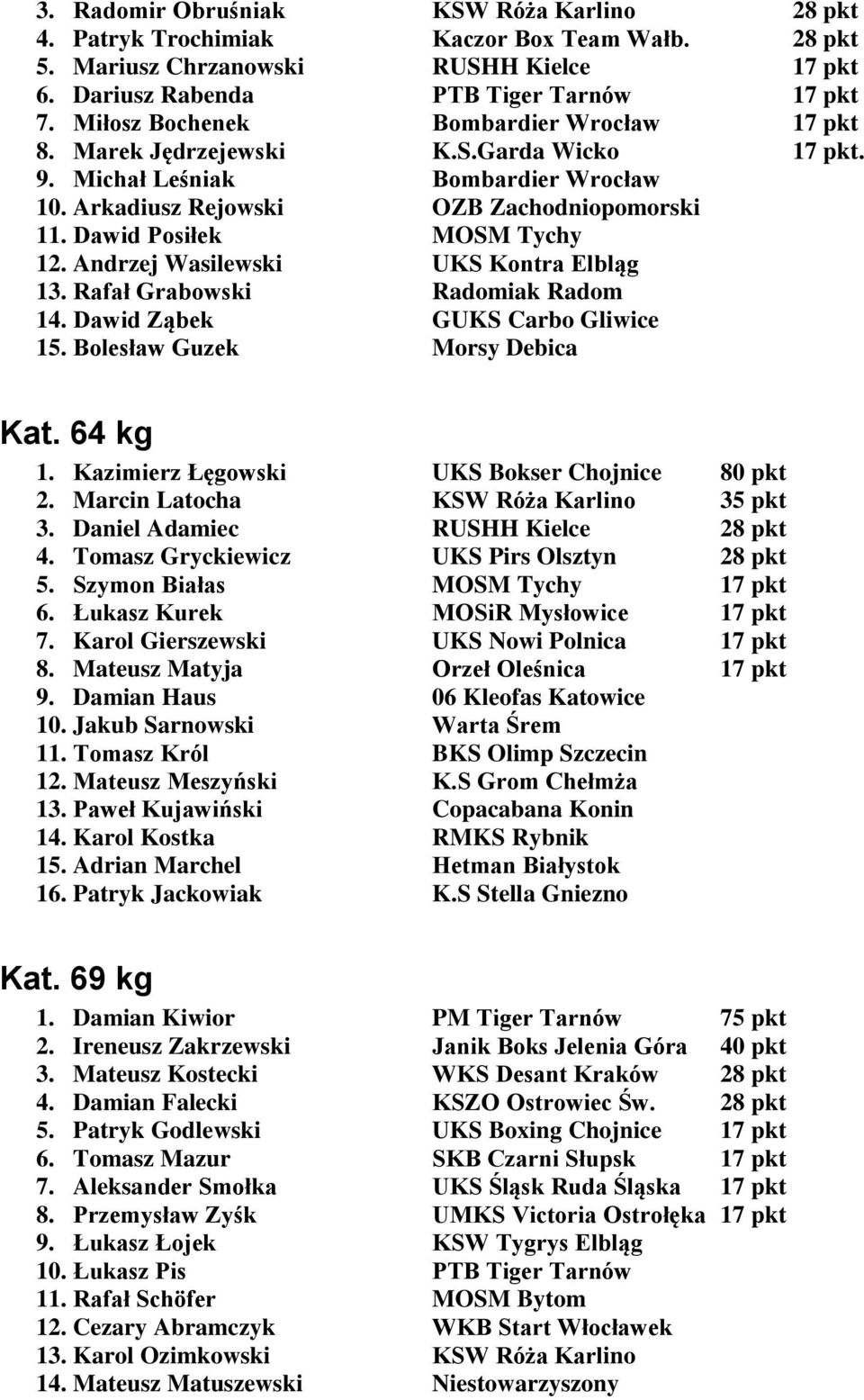 Dawid Posiłek MOSM Tychy 12. Andrzej Wasilewski UKS Kontra Elbląg 13. Rafał Grabowski Radomiak Radom 14. Dawid Ząbek GUKS Carbo Gliwice 15. Bolesław Guzek Morsy Debica Kat. 64 kg 1.