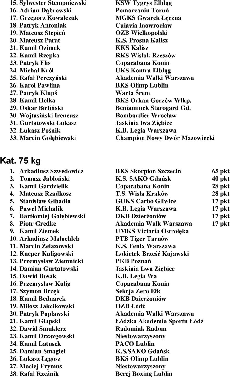 Michał Król UKS Kontra Elbląg 25. Rafał Perczyński Akademia Walki Warszawa 26. Karol Pawlina BKS Olimp Lublin 27. Patryk Klupś Warta Śrem 28. Kamil Holka BKS Orkan Gorzów Wlkp. 29.