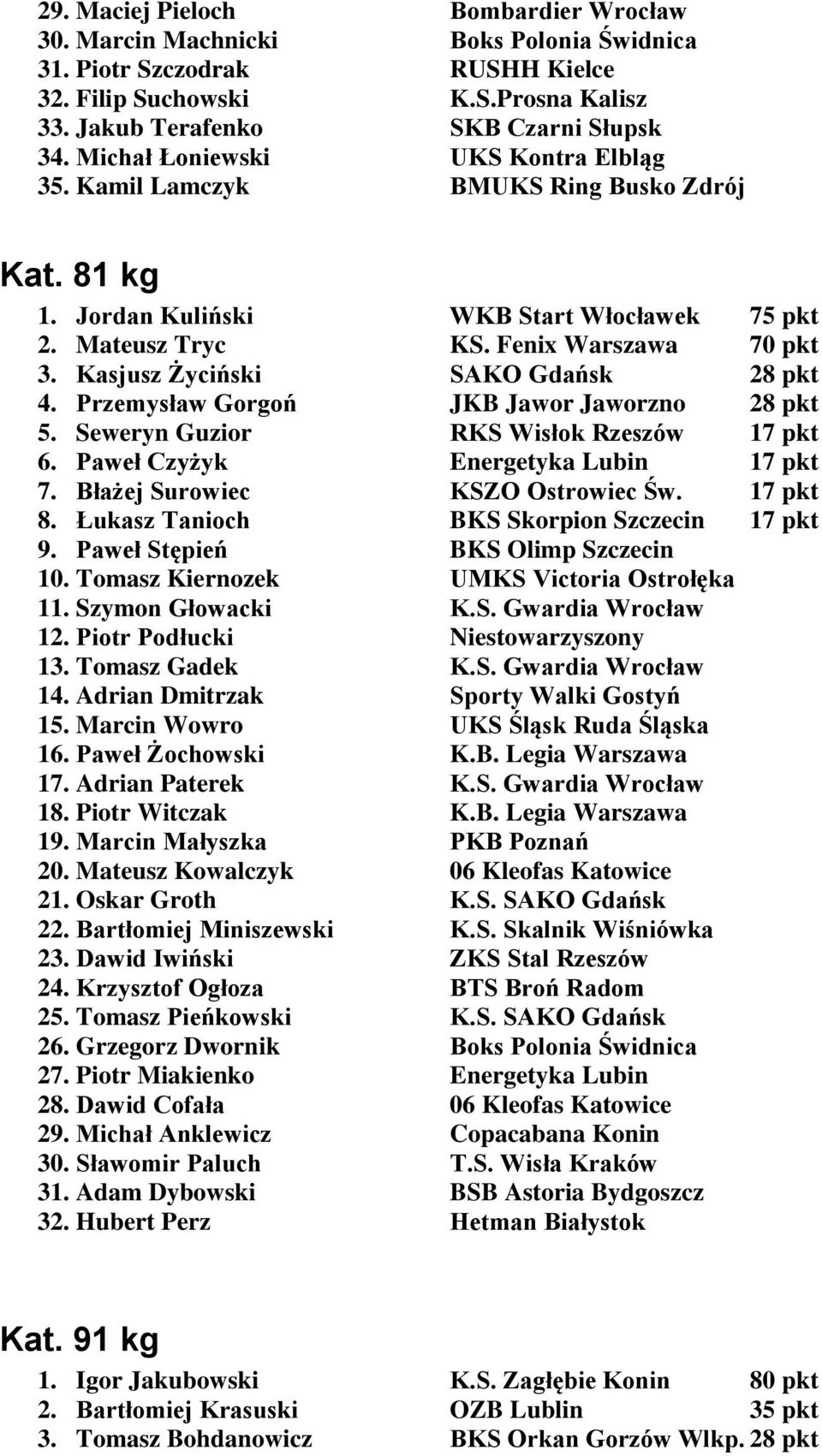 Kasjusz Życiński SAKO Gdańsk 28 pkt 4. Przemysław Gorgoń JKB Jawor Jaworzno 28 pkt 5. Seweryn Guzior RKS Wisłok Rzeszów 17 pkt 6. Paweł Czyżyk Energetyka Lubin 17 pkt 7.