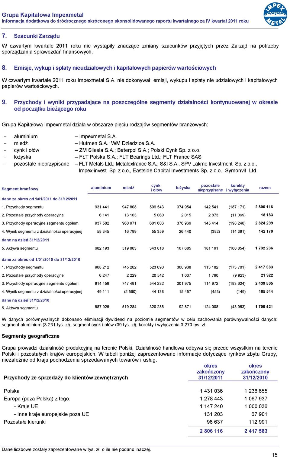 Emisje, wykup i spłaty nieudziałowych i kapitałowych papierów wartościowych W czwartym kwartale 2011 roku Impexmetal S.A.