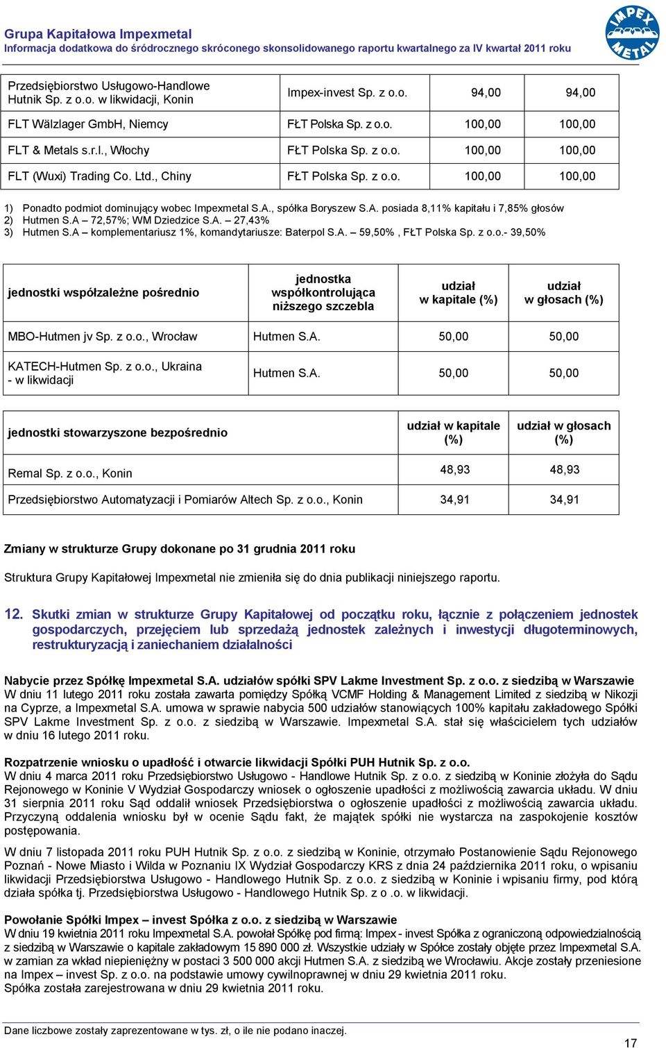 A., spółka Boryszew S.A. posiada 8,11% kapitału i 7,85% głosów 2) Hutmen S.A 72,57%; WM Dziedzice S.A. 27,43% 3) Hutmen S.A komplementariusz 1%, komandytariusze: Baterpol S.A. 59,50%, FŁT Polska Sp.